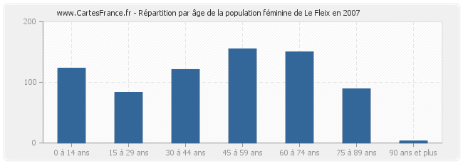 Répartition par âge de la population féminine de Le Fleix en 2007